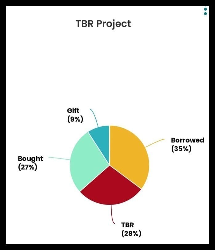 A pie graph: 9% Gift, 35% Borrowed, 28% TBR and 27% Bought.